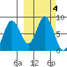 north shore, Kujulik Bay tide chart for Friday, October 4, 2024