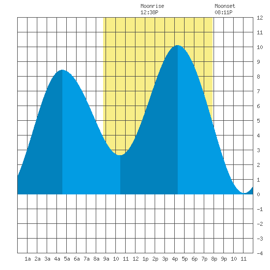 north shore, Kujulik Bay tide chart for Saturday, October 5, 2024