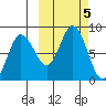 north shore, Kujulik Bay tide chart for Saturday, October 5, 2024