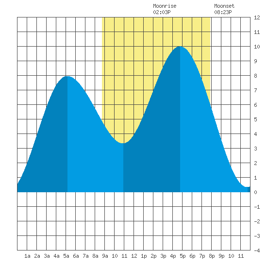 north shore, Kujulik Bay tide chart for Sunday, October 6, 2024