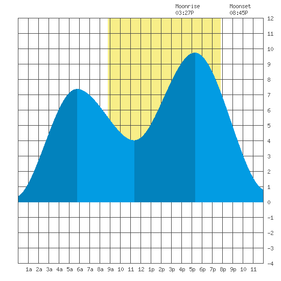 north shore, Kujulik Bay tide chart for Monday, October 7, 2024