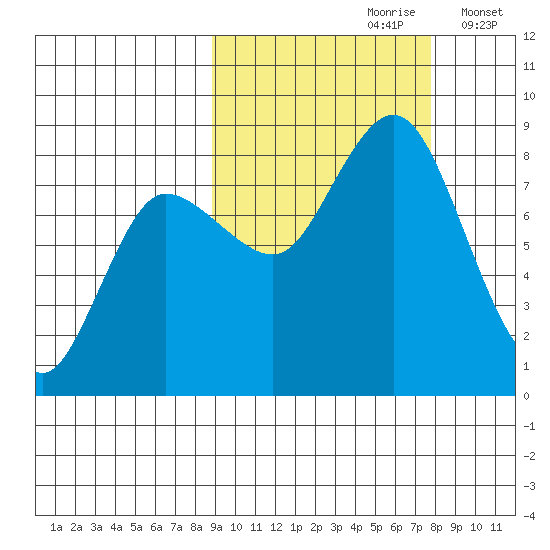 north shore, Kujulik Bay tide chart for Tuesday, October 8, 2024