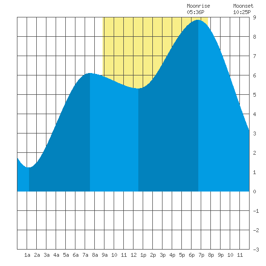 north shore, Kujulik Bay tide chart for Wednesday, October 9, 2024