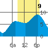 north shore, Kujulik Bay tide chart for Wednesday, October 9, 2024