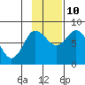 north shore, Kujulik Bay tide chart for Sunday, November 10, 2024