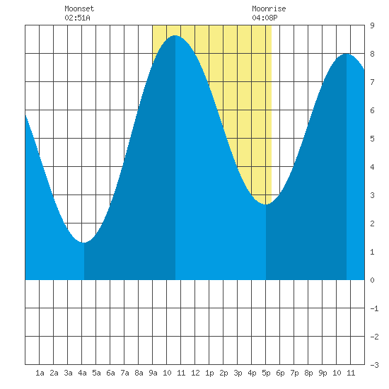 north shore, Kujulik Bay tide chart for Monday, November 11, 2024