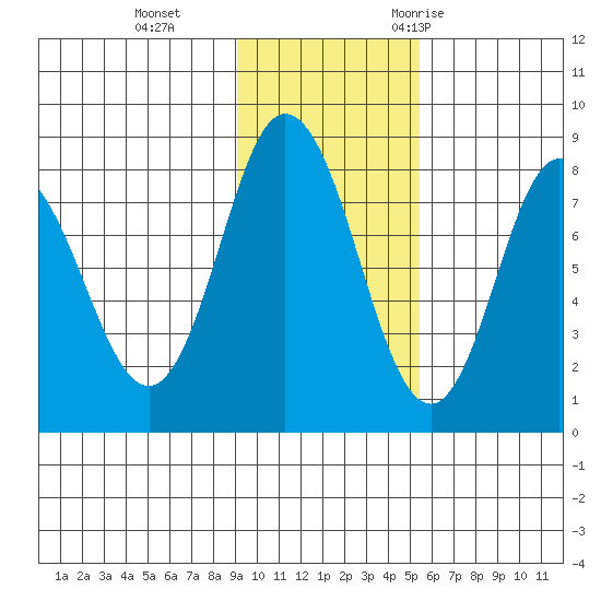 north shore, Kujulik Bay tide chart for Tuesday, November 12, 2024