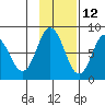 north shore, Kujulik Bay tide chart for Tuesday, November 12, 2024