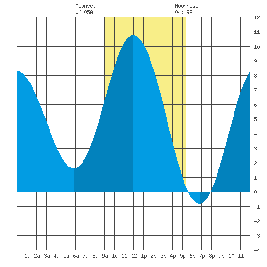 north shore, Kujulik Bay tide chart for Wednesday, November 13, 2024