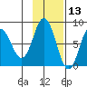 north shore, Kujulik Bay tide chart for Wednesday, November 13, 2024