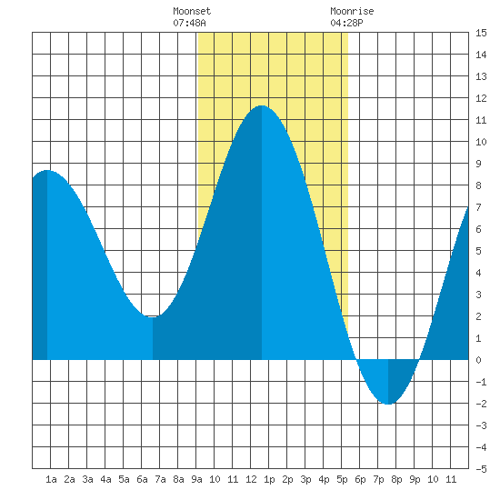 north shore, Kujulik Bay tide chart for Thursday, November 14, 2024