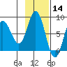 north shore, Kujulik Bay tide chart for Thursday, November 14, 2024