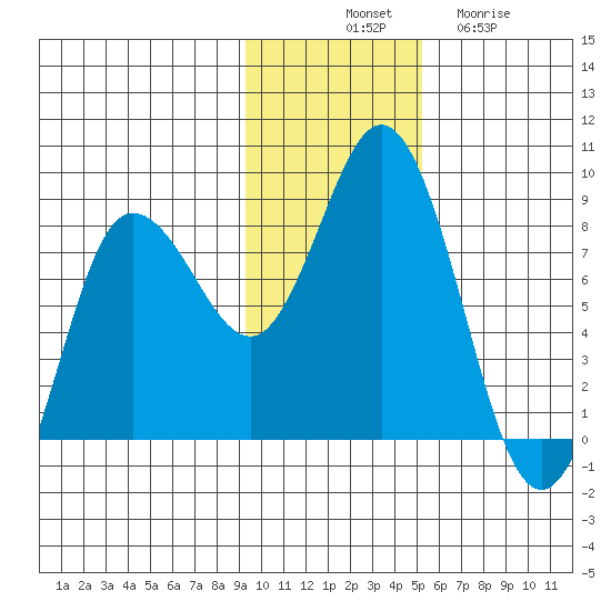 north shore, Kujulik Bay tide chart for Monday, November 18, 2024