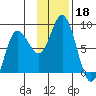 north shore, Kujulik Bay tide chart for Monday, November 18, 2024