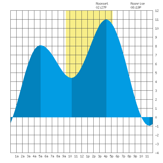 north shore, Kujulik Bay tide chart for Tuesday, November 19, 2024
