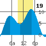 north shore, Kujulik Bay tide chart for Tuesday, November 19, 2024