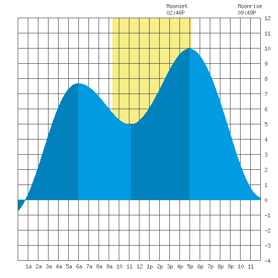 north shore, Kujulik Bay tide chart for Wednesday, November 20, 2024