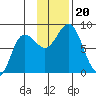 north shore, Kujulik Bay tide chart for Wednesday, November 20, 2024