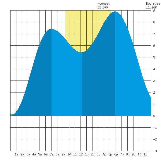 north shore, Kujulik Bay tide chart for Thursday, November 21, 2024