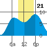 north shore, Kujulik Bay tide chart for Thursday, November 21, 2024