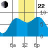 north shore, Kujulik Bay tide chart for Friday, November 22, 2024
