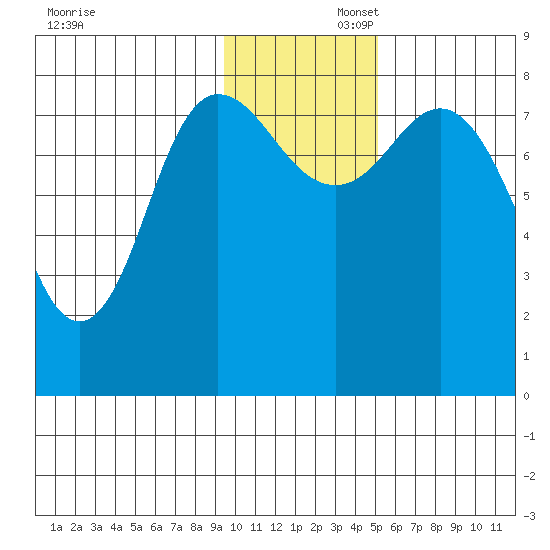 north shore, Kujulik Bay tide chart for Saturday, November 23, 2024