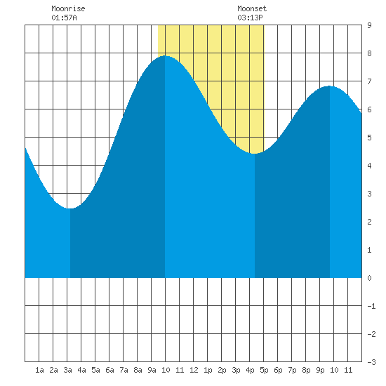 north shore, Kujulik Bay tide chart for Sunday, November 24, 2024