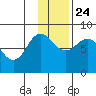 north shore, Kujulik Bay tide chart for Sunday, November 24, 2024