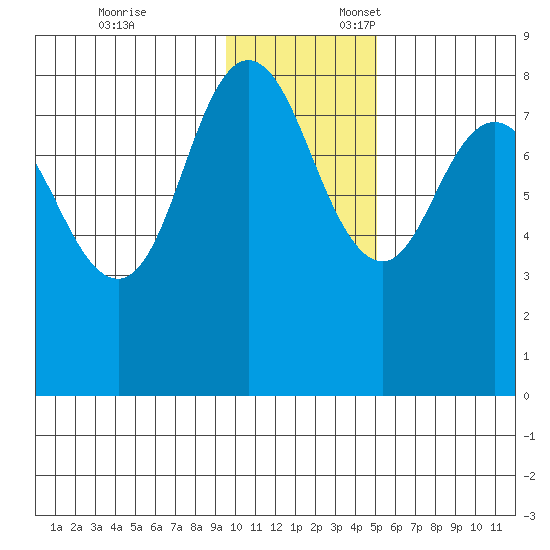 north shore, Kujulik Bay tide chart for Monday, November 25, 2024