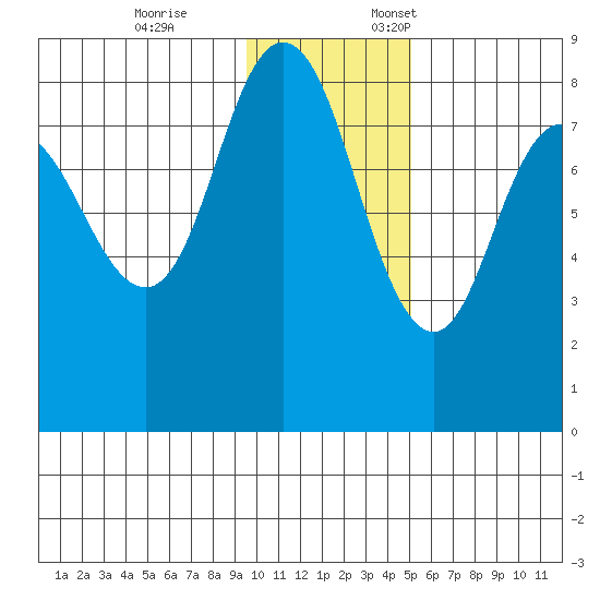 north shore, Kujulik Bay tide chart for Tuesday, November 26, 2024