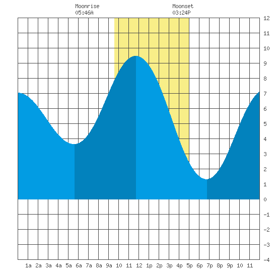 north shore, Kujulik Bay tide chart for Wednesday, November 27, 2024