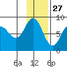 north shore, Kujulik Bay tide chart for Wednesday, November 27, 2024