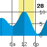north shore, Kujulik Bay tide chart for Thursday, November 28, 2024