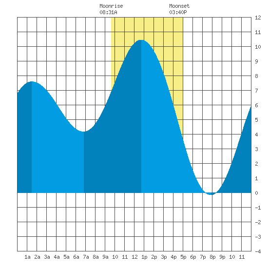 north shore, Kujulik Bay tide chart for Friday, November 29, 2024