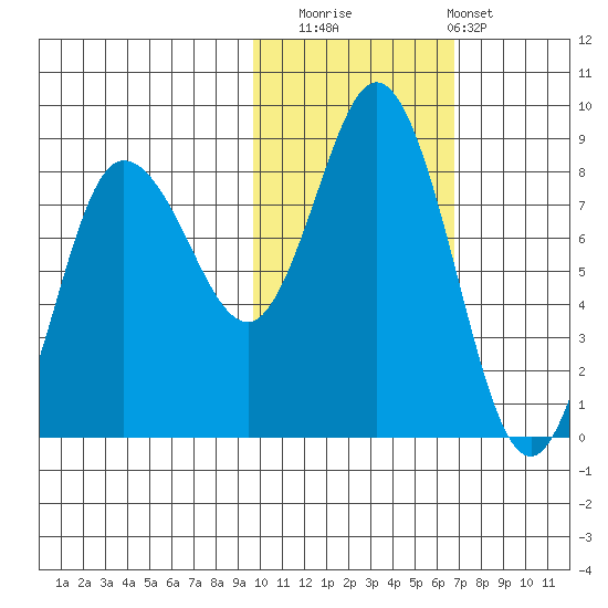north shore, Kujulik Bay tide chart for Saturday, November 2, 2024