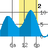 north shore, Kujulik Bay tide chart for Saturday, November 2, 2024
