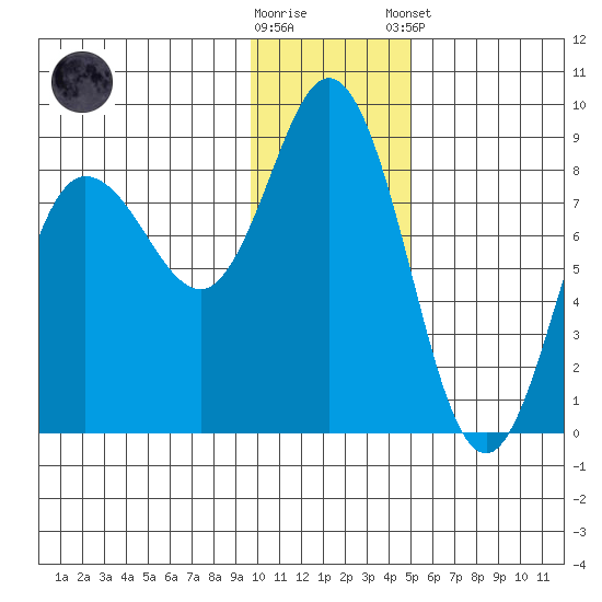 north shore, Kujulik Bay tide chart for Saturday, November 30, 2024