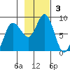 north shore, Kujulik Bay tide chart for Sunday, November 3, 2024