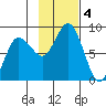 north shore, Kujulik Bay tide chart for Monday, November 4, 2024