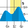 north shore, Kujulik Bay tide chart for Tuesday, November 5, 2024