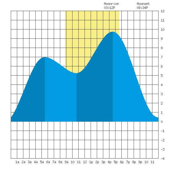 north shore, Kujulik Bay tide chart for Wednesday, November 6, 2024