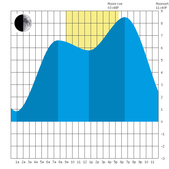 north shore, Kujulik Bay tide chart for Friday, November 8, 2024
