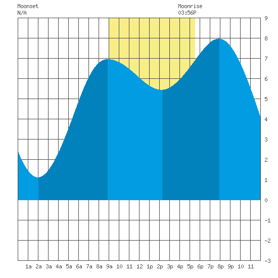 north shore, Kujulik Bay tide chart for Saturday, November 9, 2024