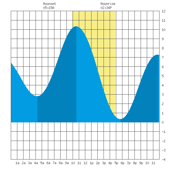 north shore, Kujulik Bay tide chart for Wednesday, December 11, 2024