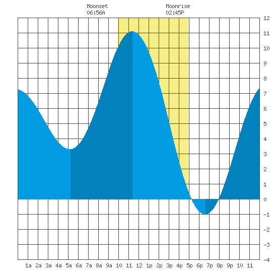 north shore, Kujulik Bay tide chart for Thursday, December 12, 2024