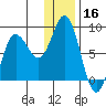 north shore, Kujulik Bay tide chart for Monday, December 16, 2024