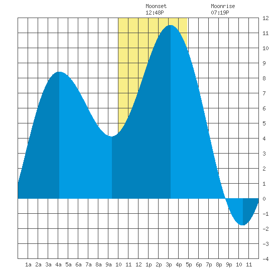 north shore, Kujulik Bay tide chart for Tuesday, December 17, 2024