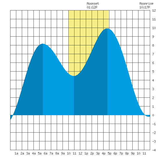 north shore, Kujulik Bay tide chart for Thursday, December 19, 2024