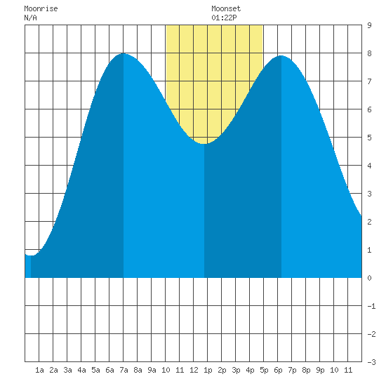 north shore, Kujulik Bay tide chart for Saturday, December 21, 2024