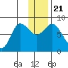 north shore, Kujulik Bay tide chart for Saturday, December 21, 2024
